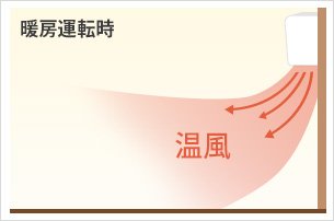 暖房運転時の空気循環
